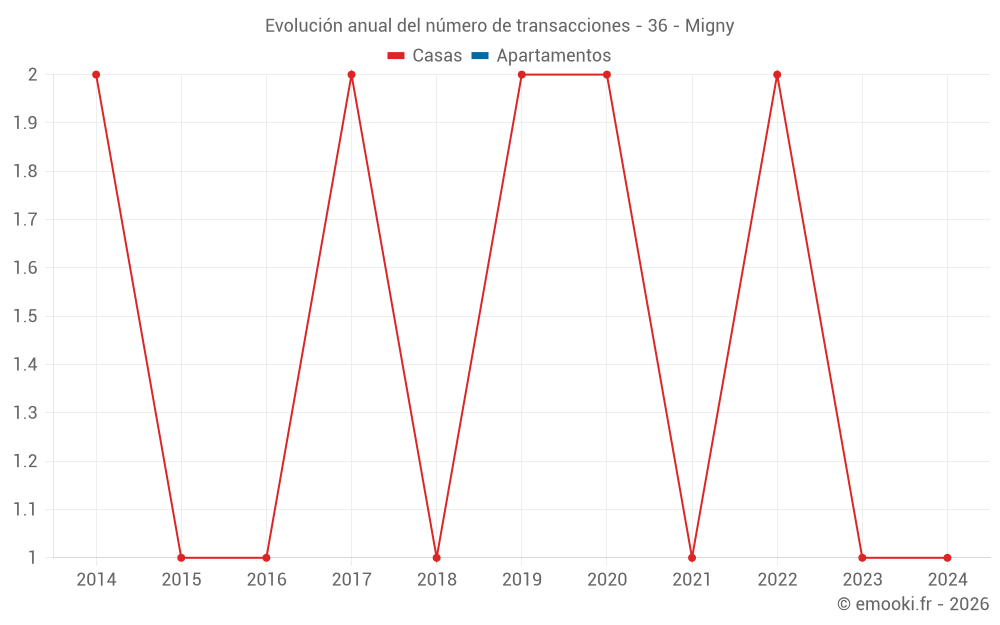 Evolución anual del número de transacciones - 36 - Migny