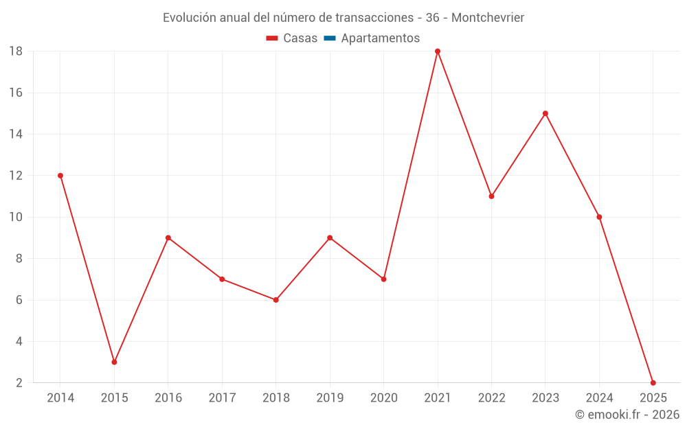 Evolución anual del número de transacciones - 36 - Montchevrier