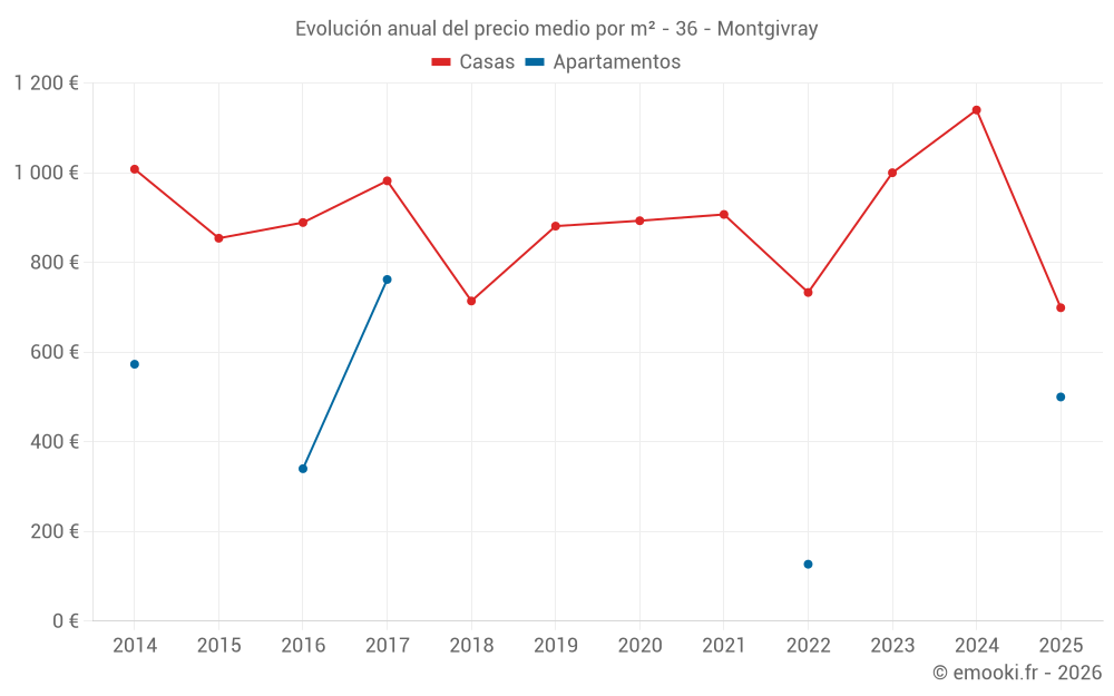 Evolución anual del precio medio por m² - 36 - Montgivray