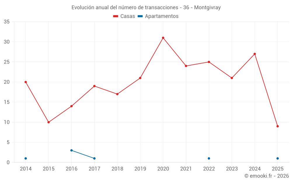 Evolución anual del número de transacciones - 36 - Montgivray