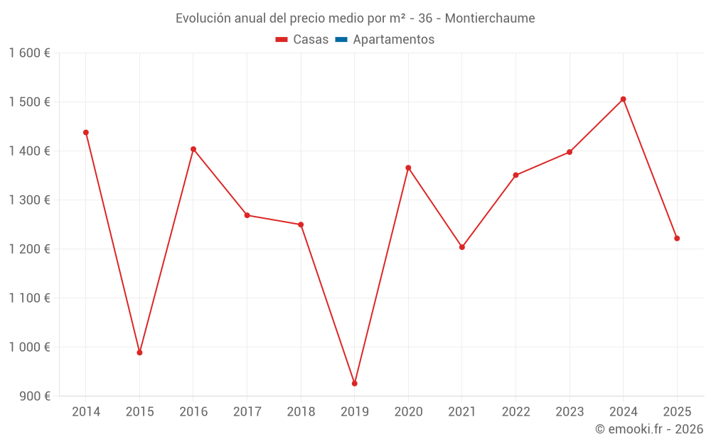 Evolución anual del precio medio por m² - 36 - Montierchaume
