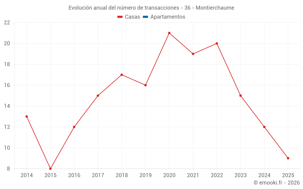 Evolución anual del número de transacciones - 36 - Montierchaume