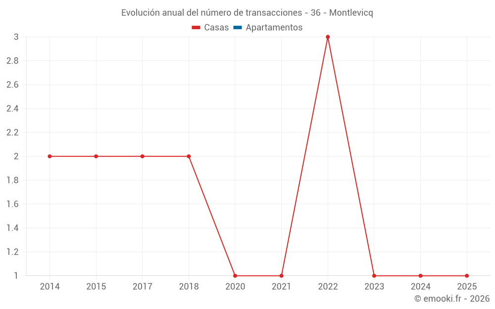 Evolución anual del número de transacciones - 36 - Montlevicq
