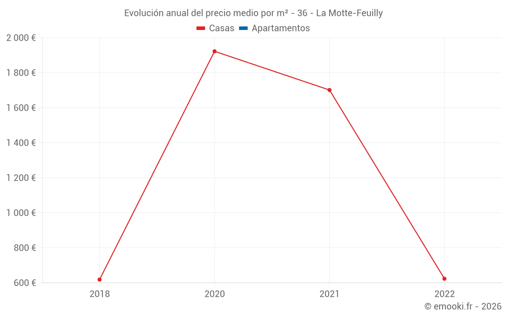 Evolución anual del precio medio por m² - 36 - La Motte-Feuilly