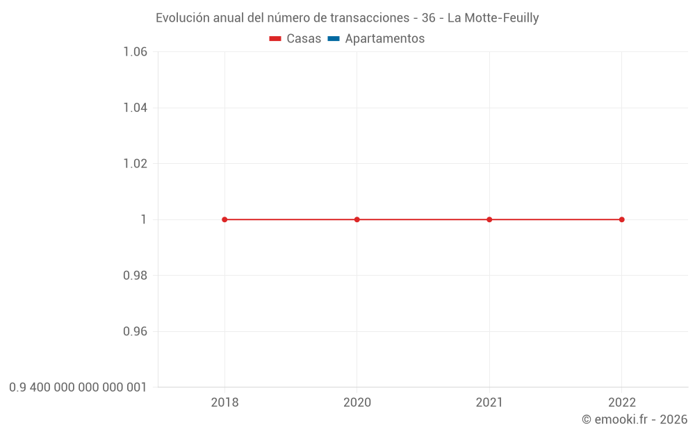 Evolución anual del número de transacciones - 36 - La Motte-Feuilly