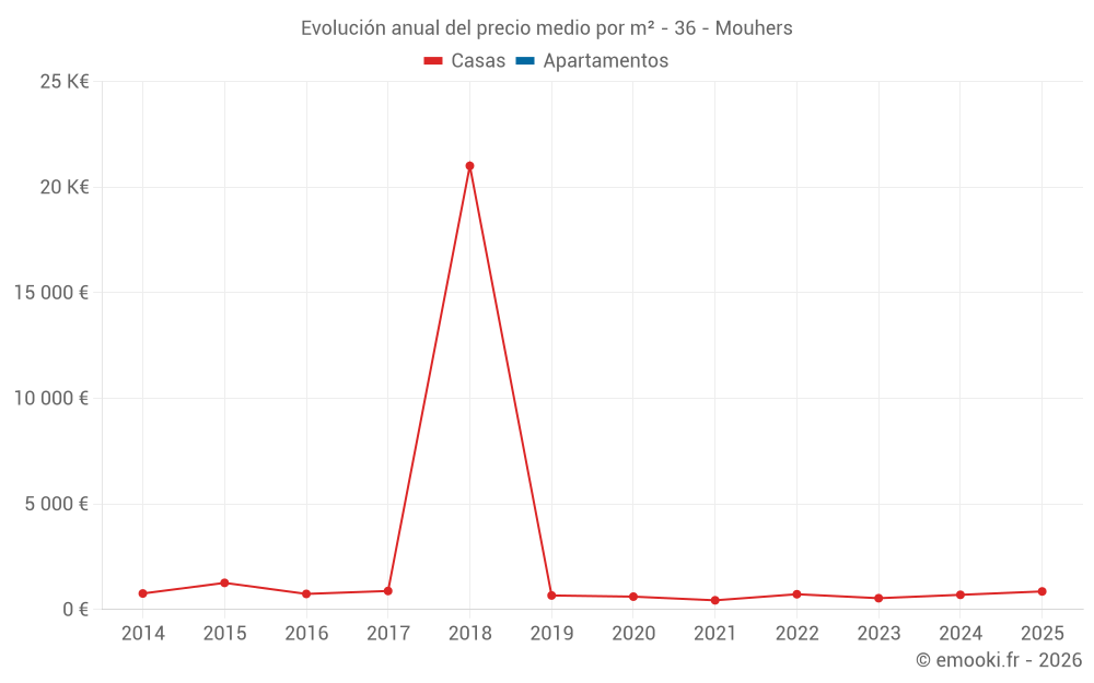 Evolución anual del precio medio por m² - 36 - Mouhers