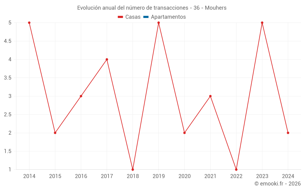 Evolución anual del número de transacciones - 36 - Mouhers