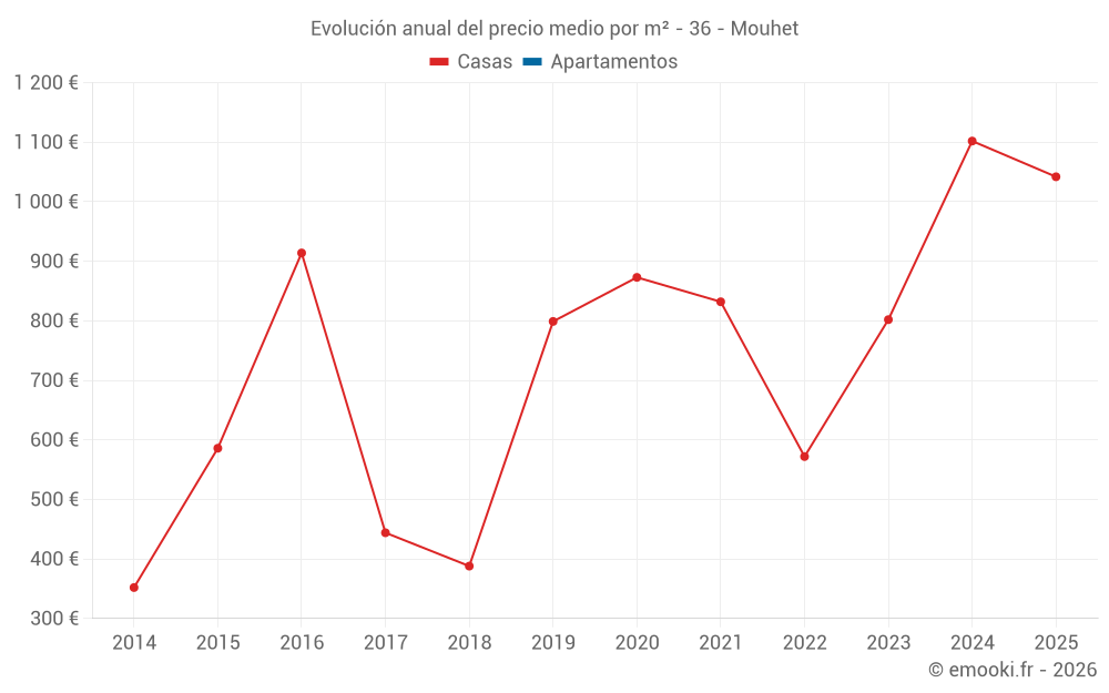Evolución anual del precio medio por m² - 36 - Mouhet