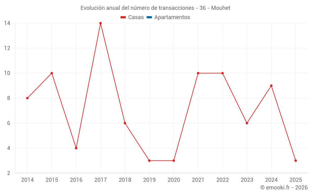 Evolución anual del número de transacciones - 36 - Mouhet