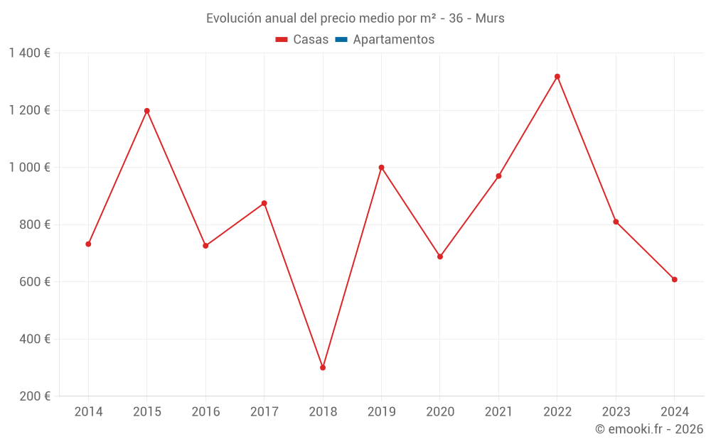 Evolución anual del precio medio por m² - 36 - Murs