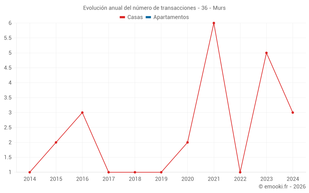 Evolución anual del número de transacciones - 36 - Murs