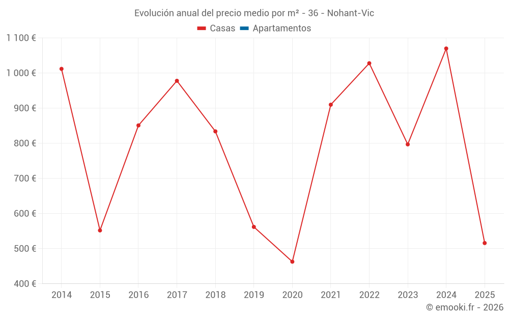 Evolución anual del precio medio por m² - 36 - Nohant-Vic