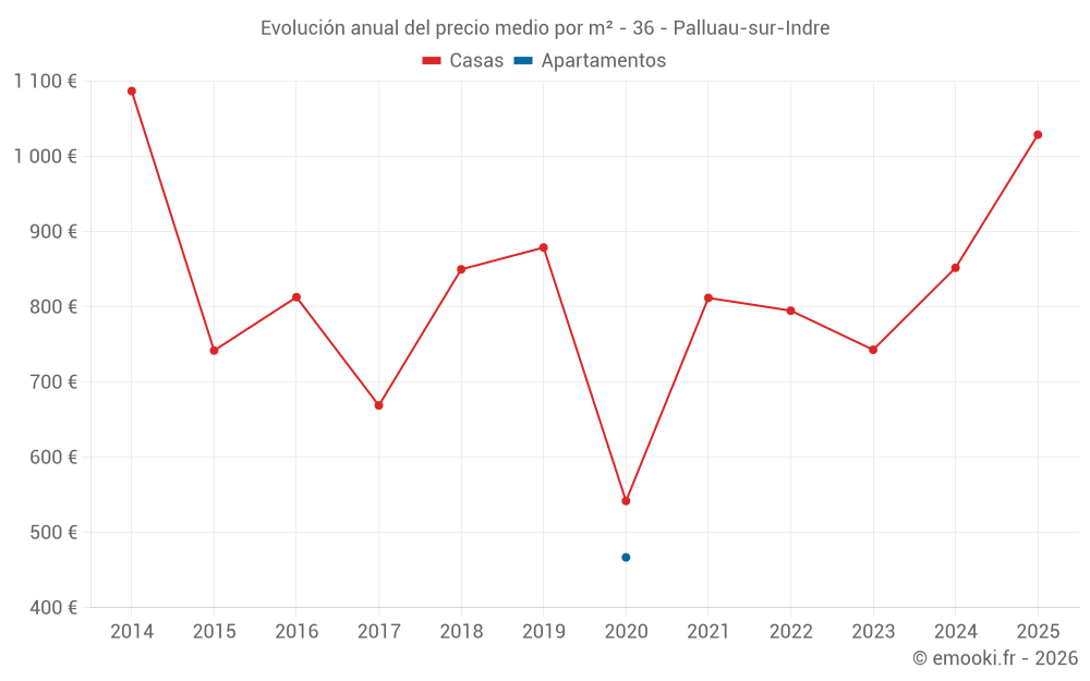 Evolución anual del precio medio por m² - 36 - Palluau-sur-Indre