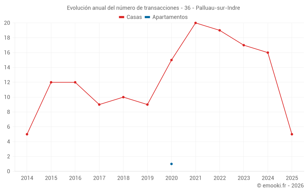 Evolución anual del número de transacciones - 36 - Palluau-sur-Indre