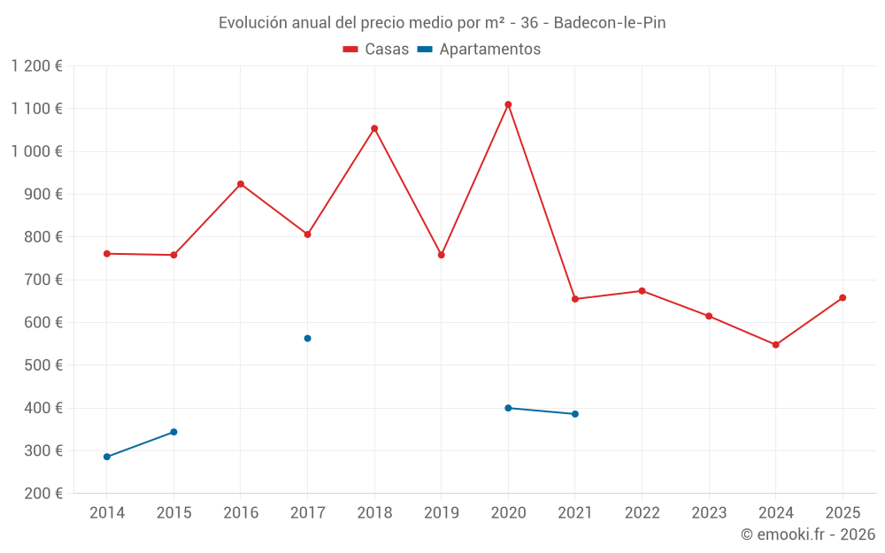 Evolución anual del precio medio por m² - 36 - Badecon-le-Pin