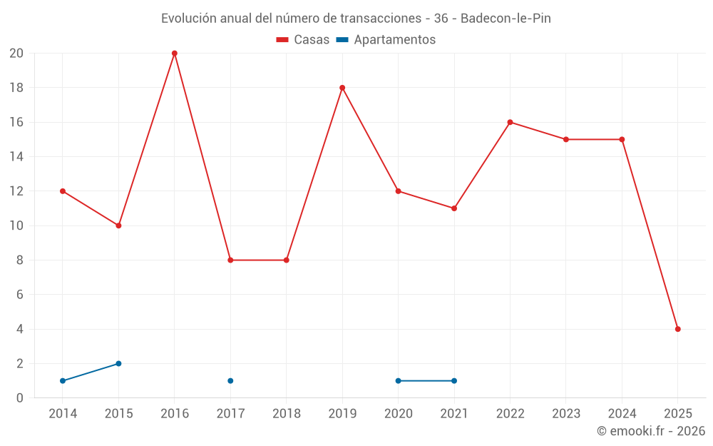 Evolución anual del número de transacciones - 36 - Badecon-le-Pin