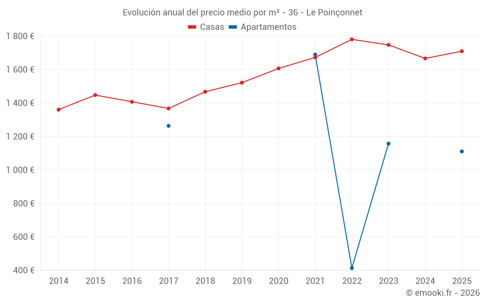 Evolución anual del precio medio por m² - 36 - Le Poinçonnet