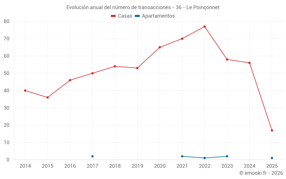 Evolución anual del número de transacciones - 36 - Le Poinçonnet