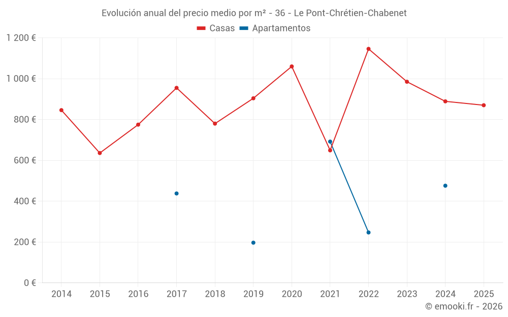 Evolución anual del precio medio por m² - 36 - Le Pont-Chrétien-Chabenet