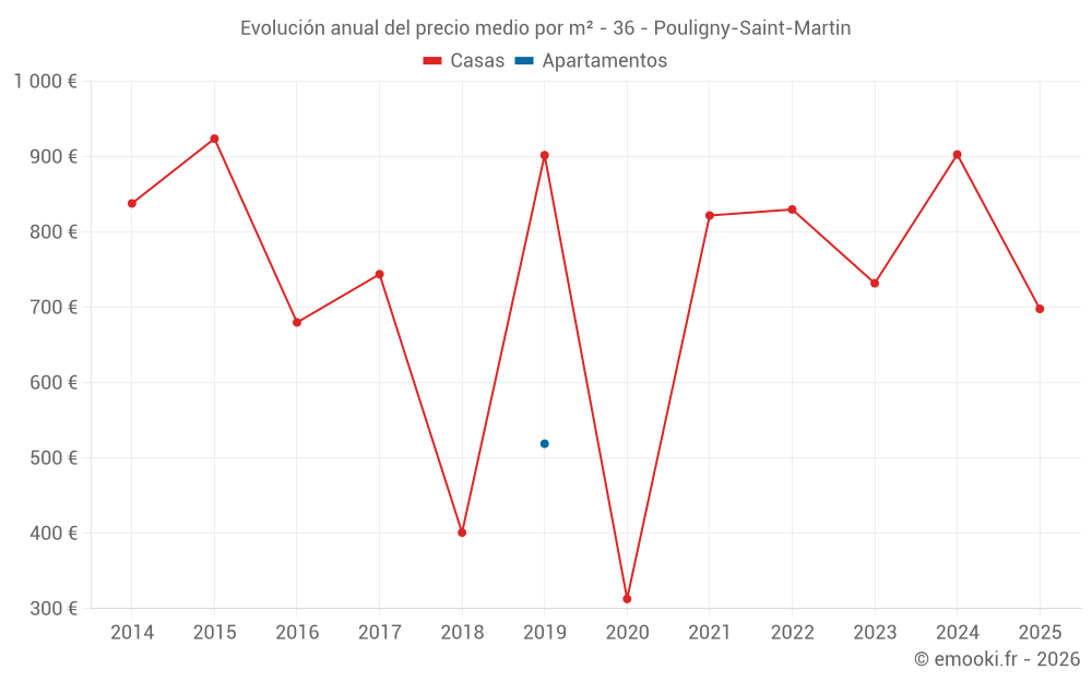 Evolución anual del precio medio por m² - 36 - Pouligny-Saint-Martin