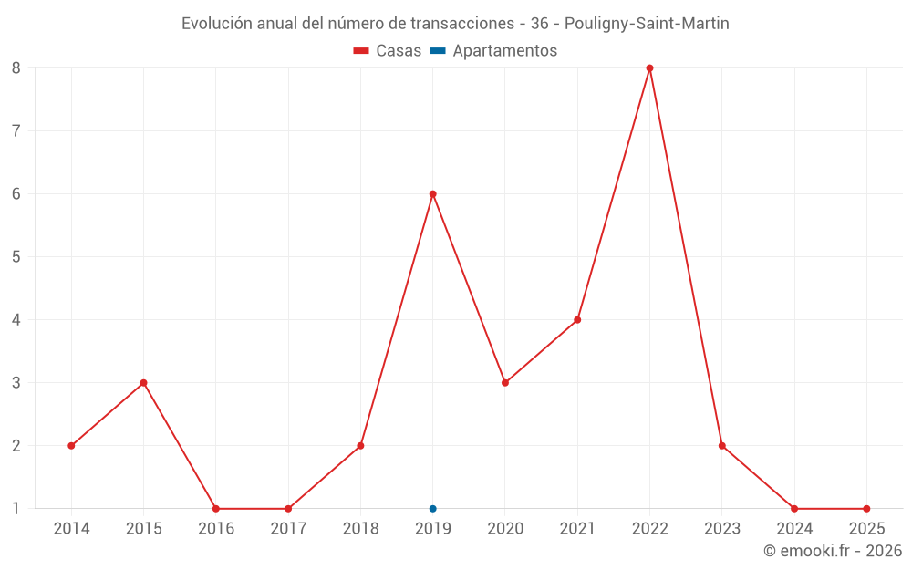 Evolución anual del número de transacciones - 36 - Pouligny-Saint-Martin