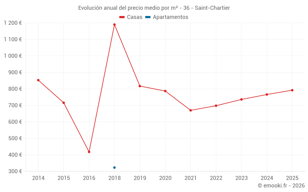 Evolución anual del precio medio por m² - 36 - Saint-Chartier