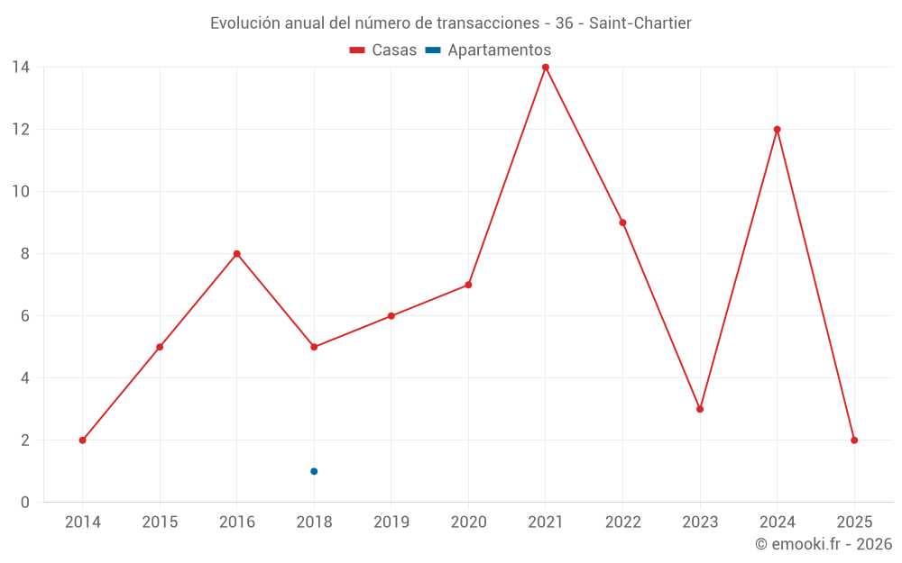 Evolución anual del número de transacciones - 36 - Saint-Chartier