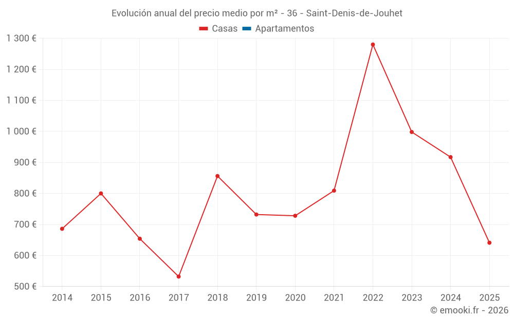 Evolución anual del precio medio por m² - 36 - Saint-Denis-de-Jouhet