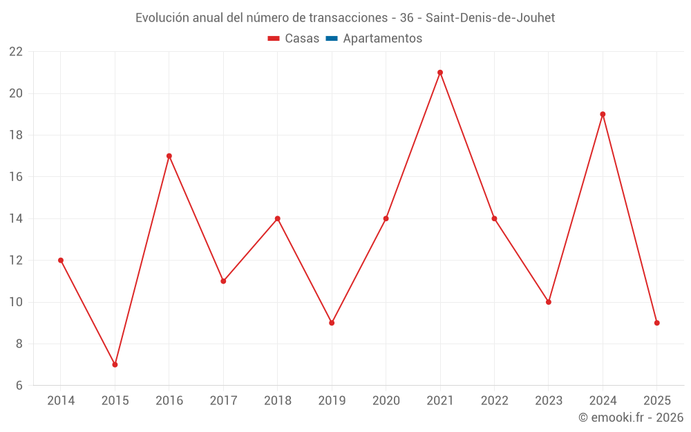 Evolución anual del número de transacciones - 36 - Saint-Denis-de-Jouhet
