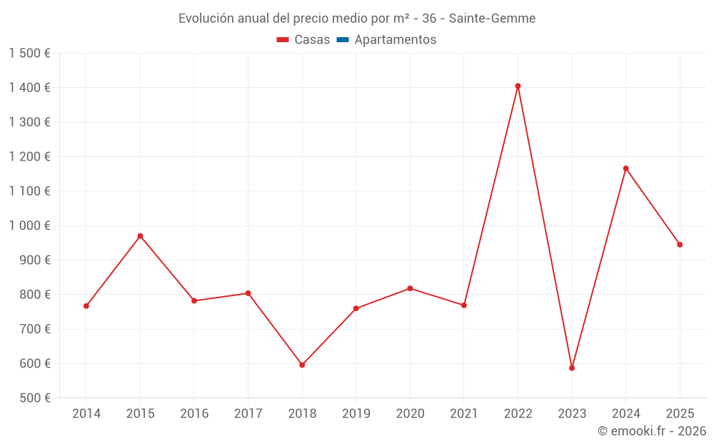 Evolución anual del precio medio por m² - 36 - Sainte-Gemme