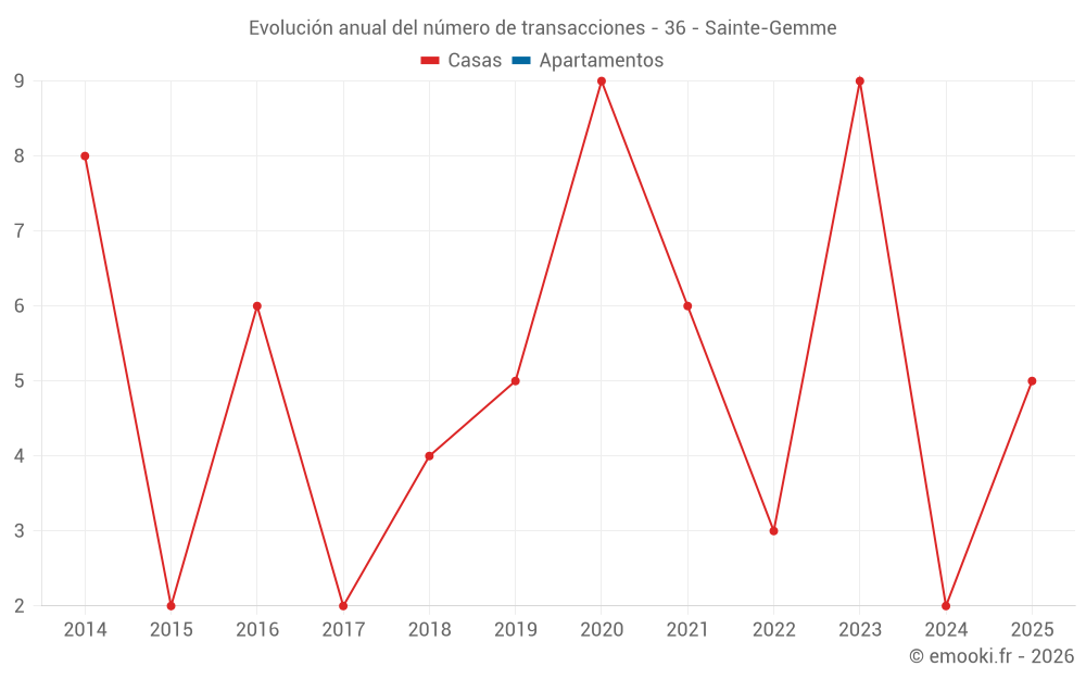 Evolución anual del número de transacciones - 36 - Sainte-Gemme