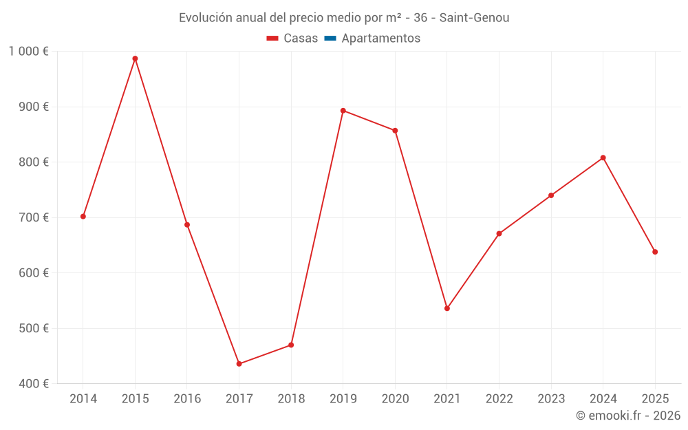Evolución anual del precio medio por m² - 36 - Saint-Genou