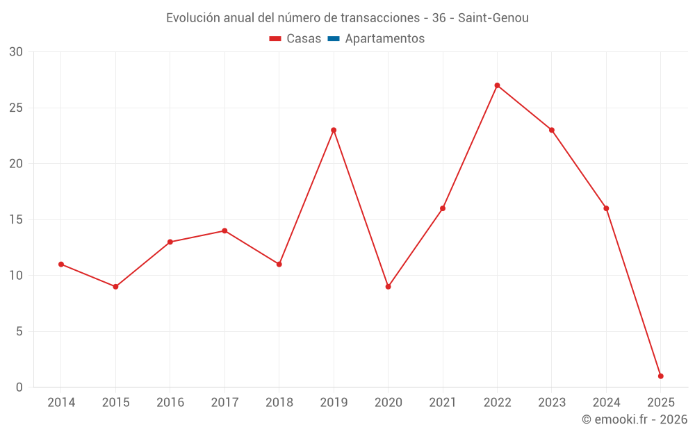 Evolución anual del número de transacciones - 36 - Saint-Genou