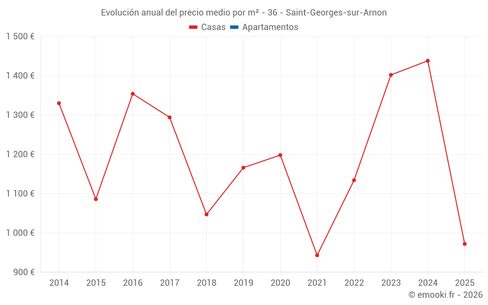 Evolución anual del precio medio por m² - 36 - Saint-Georges-sur-Arnon