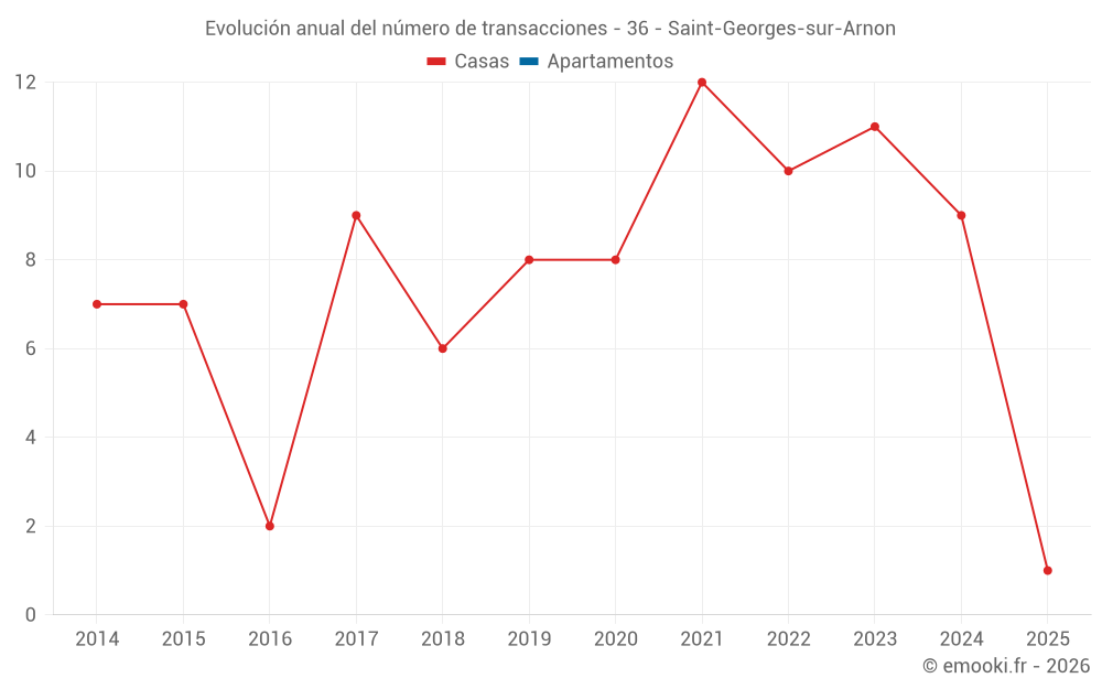 Evolución anual del número de transacciones - 36 - Saint-Georges-sur-Arnon