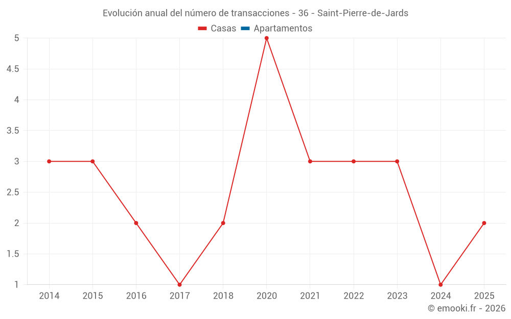 Evolución anual del número de transacciones - 36 - Saint-Pierre-de-Jards
