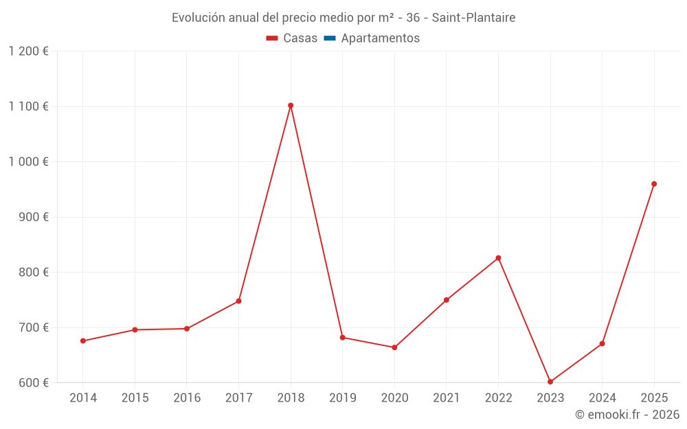 Evolución anual del precio medio por m² - 36 - Saint-Plantaire