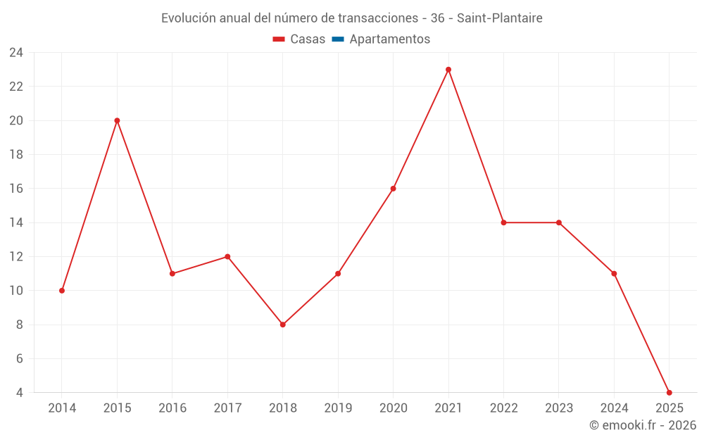 Evolución anual del número de transacciones - 36 - Saint-Plantaire