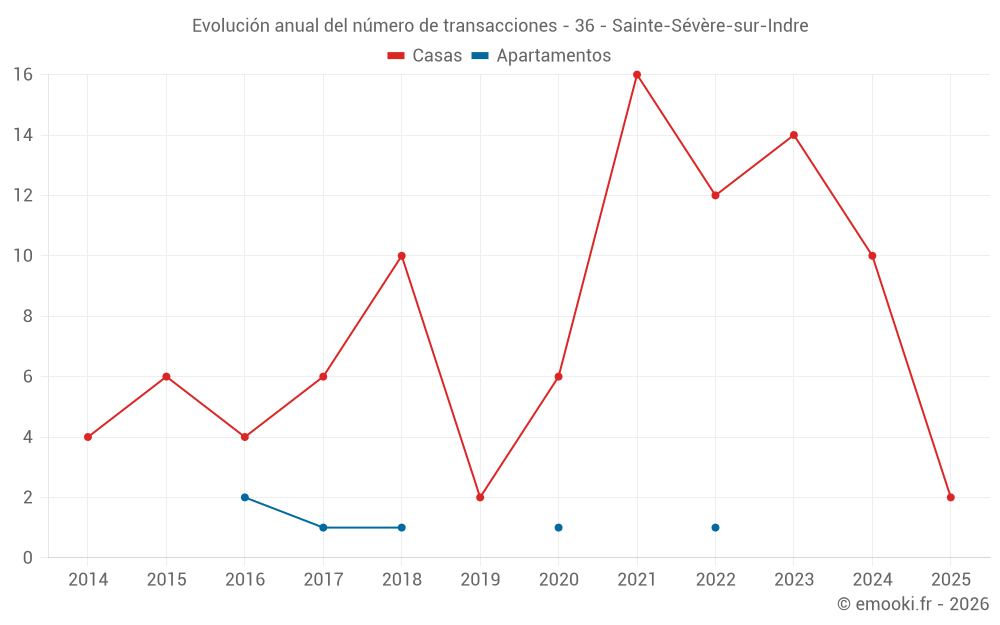 Evolución anual del número de transacciones - 36 - Sainte-Sévère-sur-Indre
