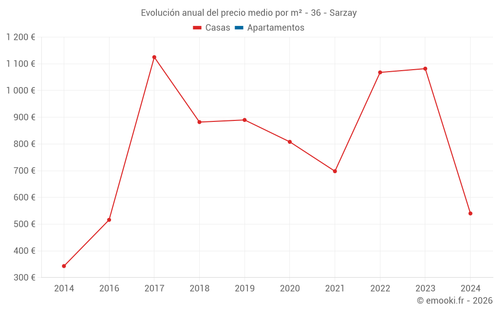 Evolución anual del precio medio por m² - 36 - Sarzay