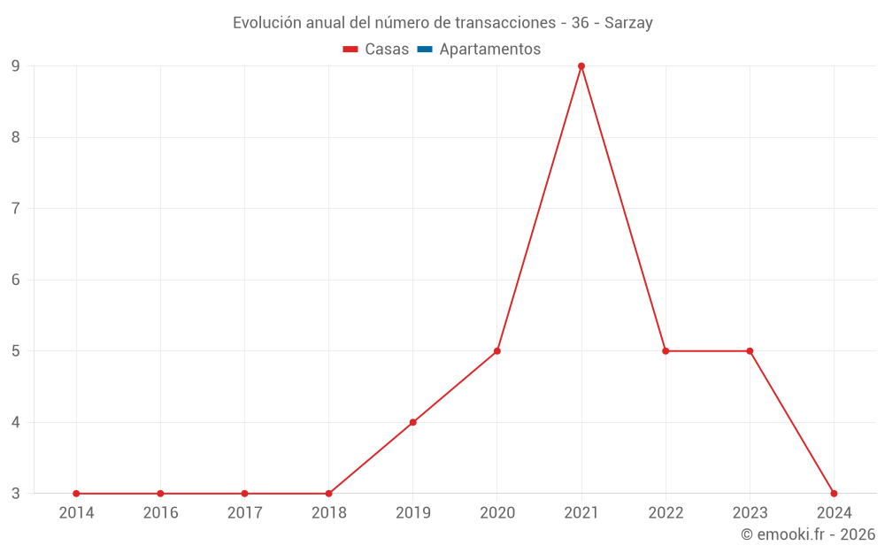 Evolución anual del número de transacciones - 36 - Sarzay