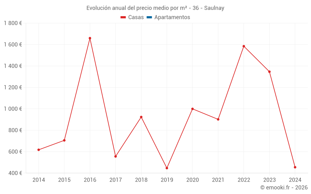 Evolución anual del precio medio por m² - 36 - Saulnay
