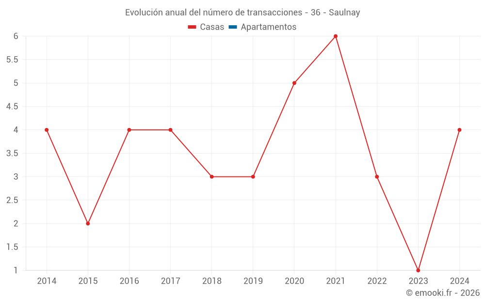 Evolución anual del número de transacciones - 36 - Saulnay