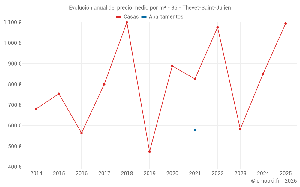 Evolución anual del precio medio por m² - 36 - Thevet-Saint-Julien