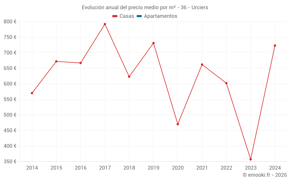 Evolución anual del precio medio por m² - 36 - Urciers