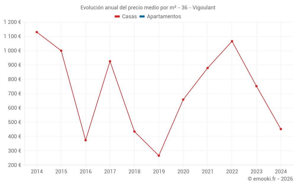 Evolución anual del precio medio por m² - 36 - Vigoulant