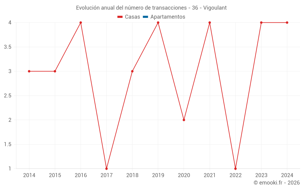 Evolución anual del número de transacciones - 36 - Vigoulant