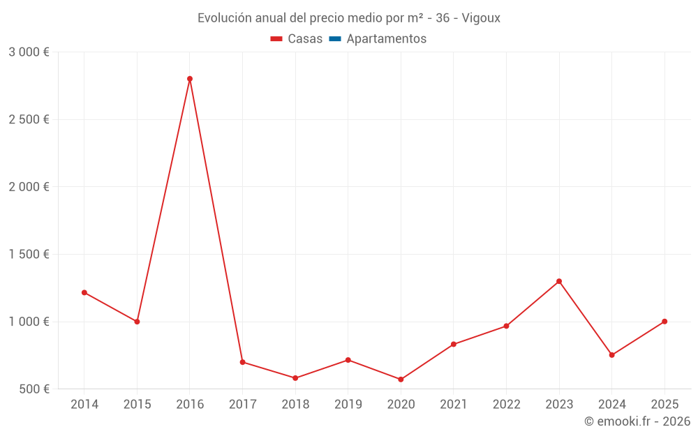 Evolución anual del precio medio por m² - 36 - Vigoux