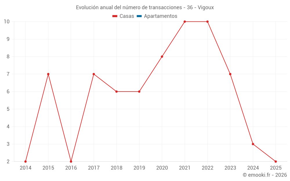 Evolución anual del número de transacciones - 36 - Vigoux