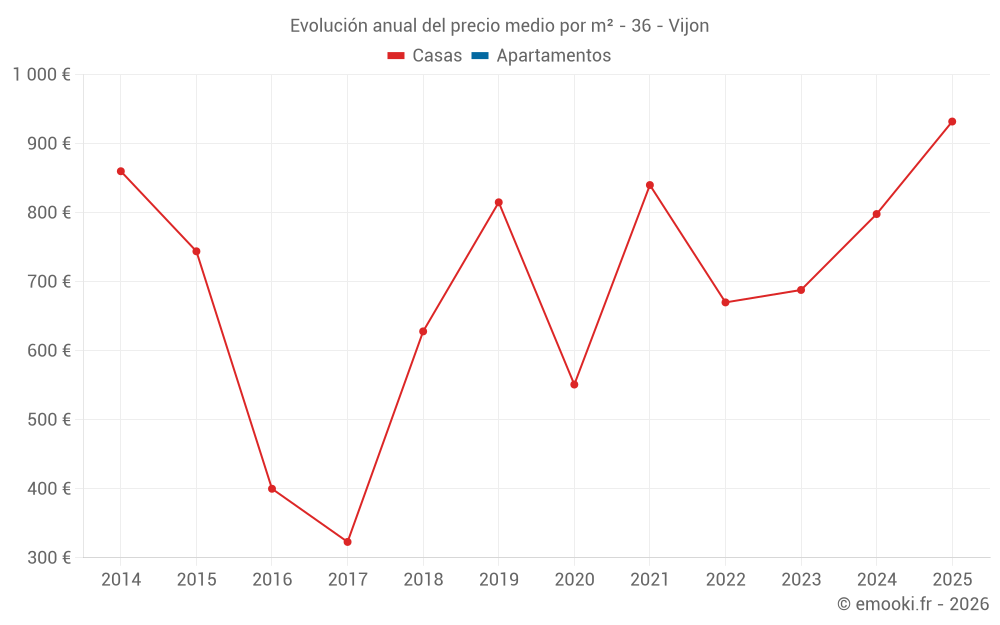 Evolución anual del precio medio por m² - 36 - Vijon